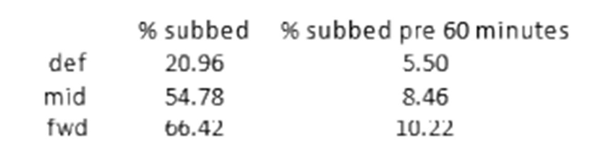 Text Box:  
Illustration 2: Table showing percentage of each position subbed and subbed pre 60 mins since Bundesliga restart
